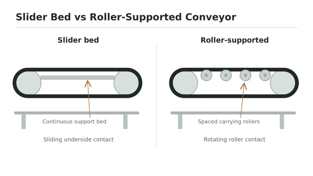 Slider Bed vs Roller-Supported Conveyor Comparison of continuous slider bed support and spaced carrying rollers beneath a conveyor belt