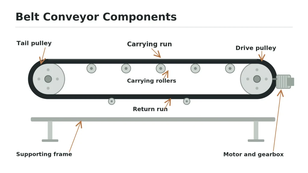 Belt Conveyor Components Belt conveyor components showing drive pulley, tail pulley, carrying rollers, return run and support frame